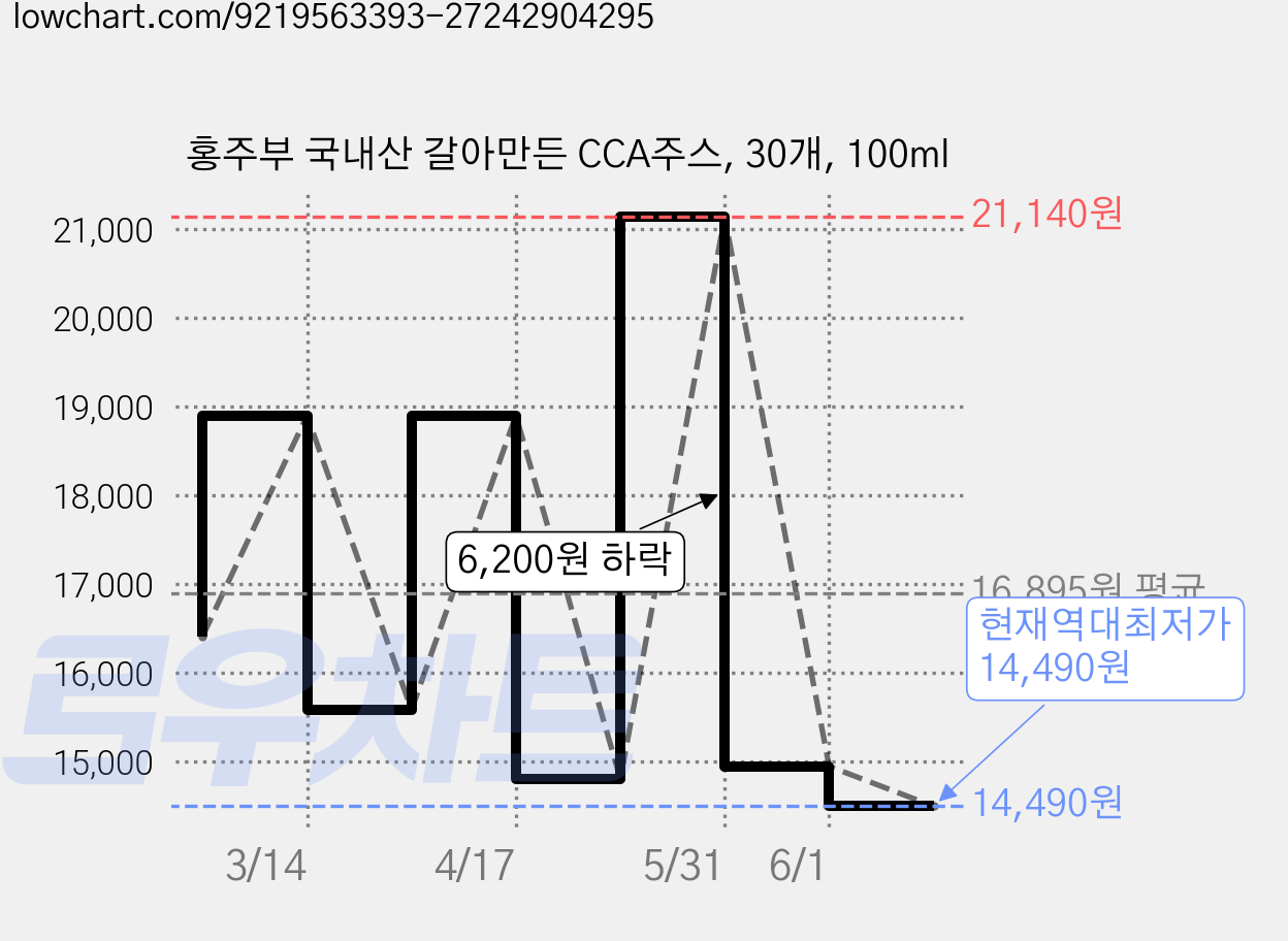 홍주부 국내산 갈아만든 CCA주스, 30개, 100ml 가격 변동 차트, 현재가 14,490원, 역대최저가