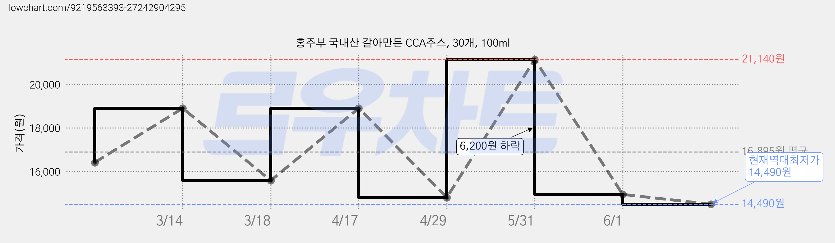 홍주부 국내산 갈아만든 CCA주스, 30개, 100ml 가격 변동 차트, 현재가 14,490원, 역대최저가
