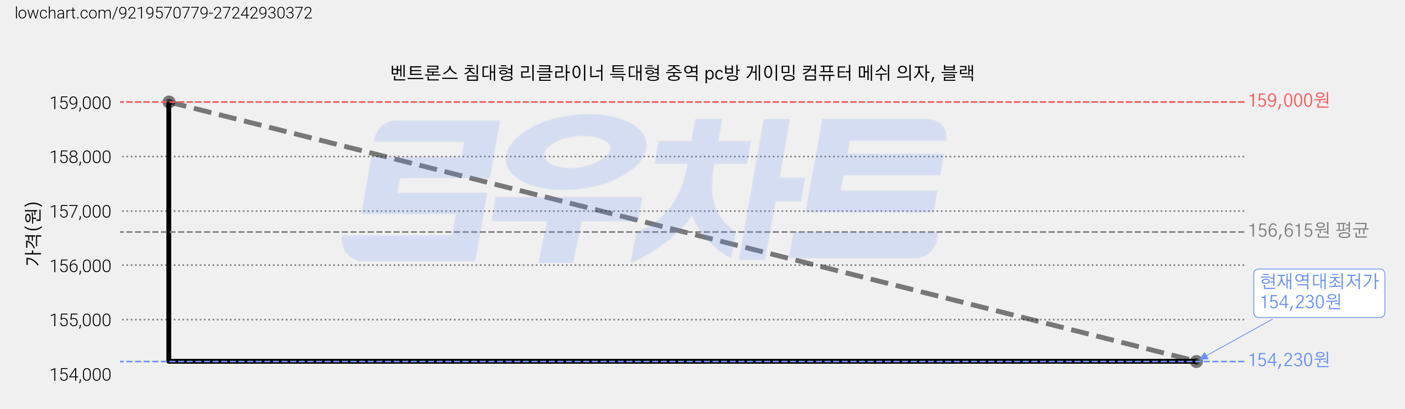 벤트론스 침대형 리클라이너 특대형 중역 pc방 게이밍 컴퓨터 메쉬 의자, 블랙 가격 변동 차트, 현재가 154,230원, 역대최저가