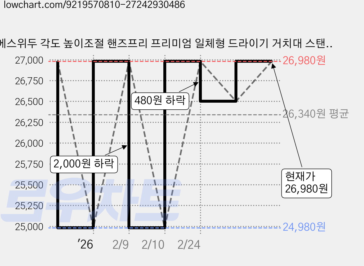 에스위두 각도 높이조절 핸즈프리 프리미엄 일체형 드라이기 거치대 스탠드, 화이트, 1개 가격 변동 차트, 현재가 26,980원, 관측 최저가 24,980원