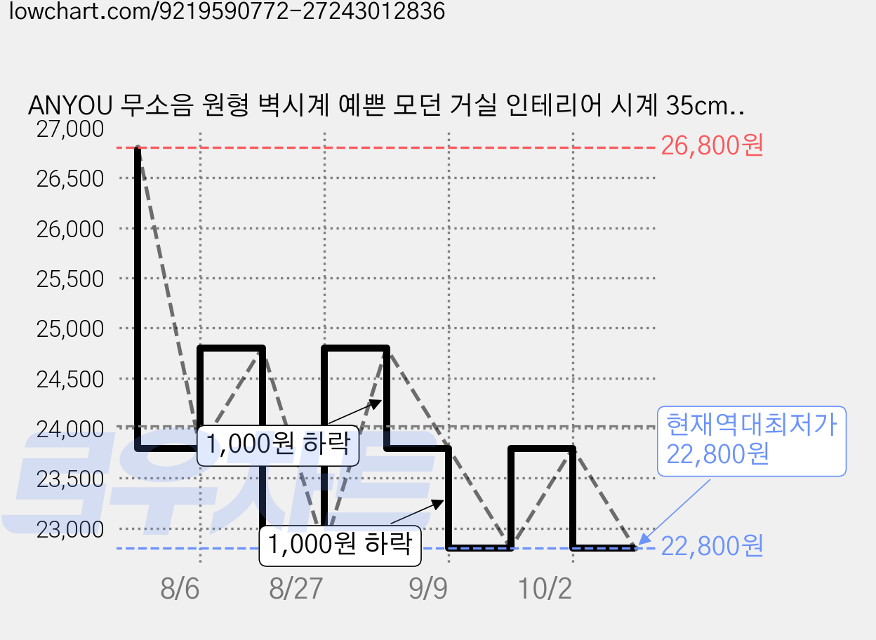 ANYOU 무소음 원형 벽시계 예쁜 모던 거실 인테리어 시계 35cm, 그레이 가격 변동 차트, 현재가 22,800원, 역대최저가