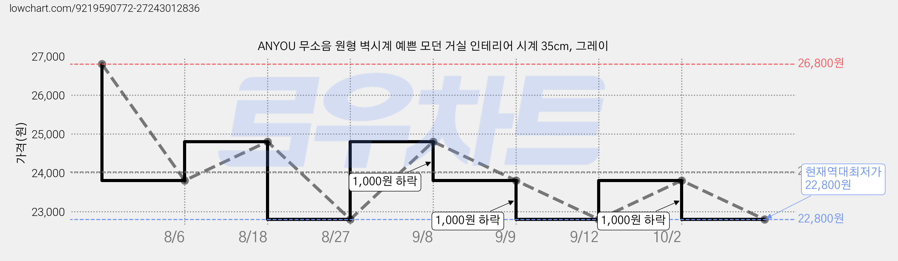 ANYOU 무소음 원형 벽시계 예쁜 모던 거실 인테리어 시계 35cm, 그레이 가격 변동 차트, 현재가 22,800원, 역대최저가