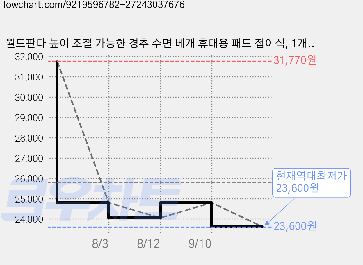 월드판다 높이 조절 가능한 경추 수면 베개 휴대용 패드 접이식, 1개, 블루 가격 변동 차트, 현재가 23,600원, 역대최저가