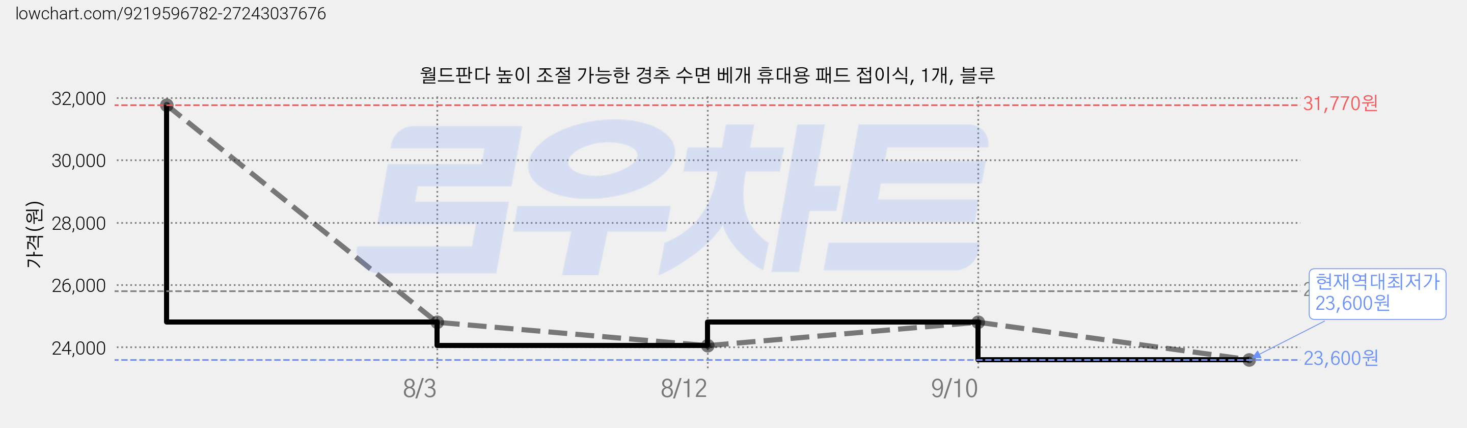 월드판다 높이 조절 가능한 경추 수면 베개 휴대용 패드 접이식, 1개, 블루 가격 변동 차트, 현재가 23,600원, 역대최저가