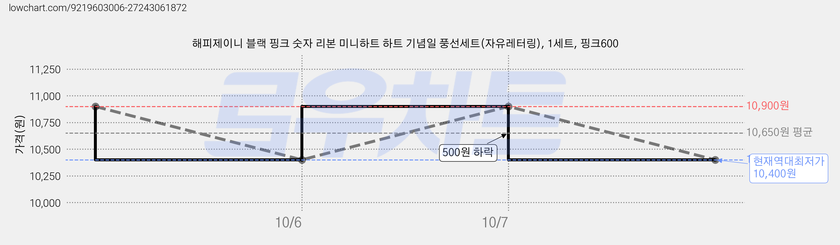 해피제이니 블랙 핑크 숫자 리본 미니하트 하트 기념일 풍선세트(자유레터링), 1세트, 핑크600 가격 변동 차트, 현재가 10,400원, 역대최저가