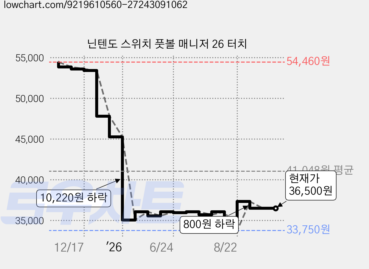닌텐도 스위치 풋볼 매니저 26 터치 가격 변동 차트, 현재가 36,500원, 관측 최저가 33,750원