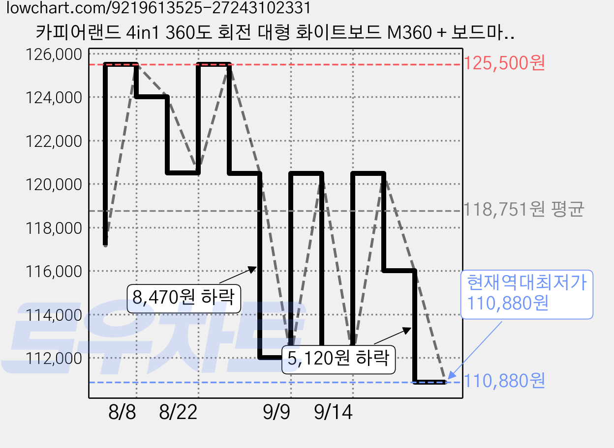 카피어랜드 4in1 360도 회전 대형 화이트보드 M360 + 보드마카 3p + 자석 4p + 보드지우개 세트, 알루미늄, 철 가격 변동 차트, 현재가 110,880원, 역대최저가