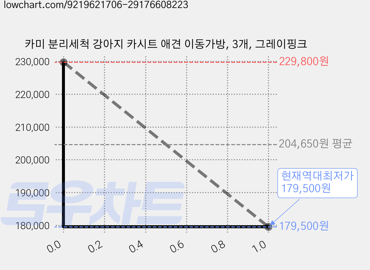 카미 분리세척 강아지 카시트 애견 이동가방, 3개, 그레이핑크 가격 변동 차트, 현재가 179,500원, 역대최저가