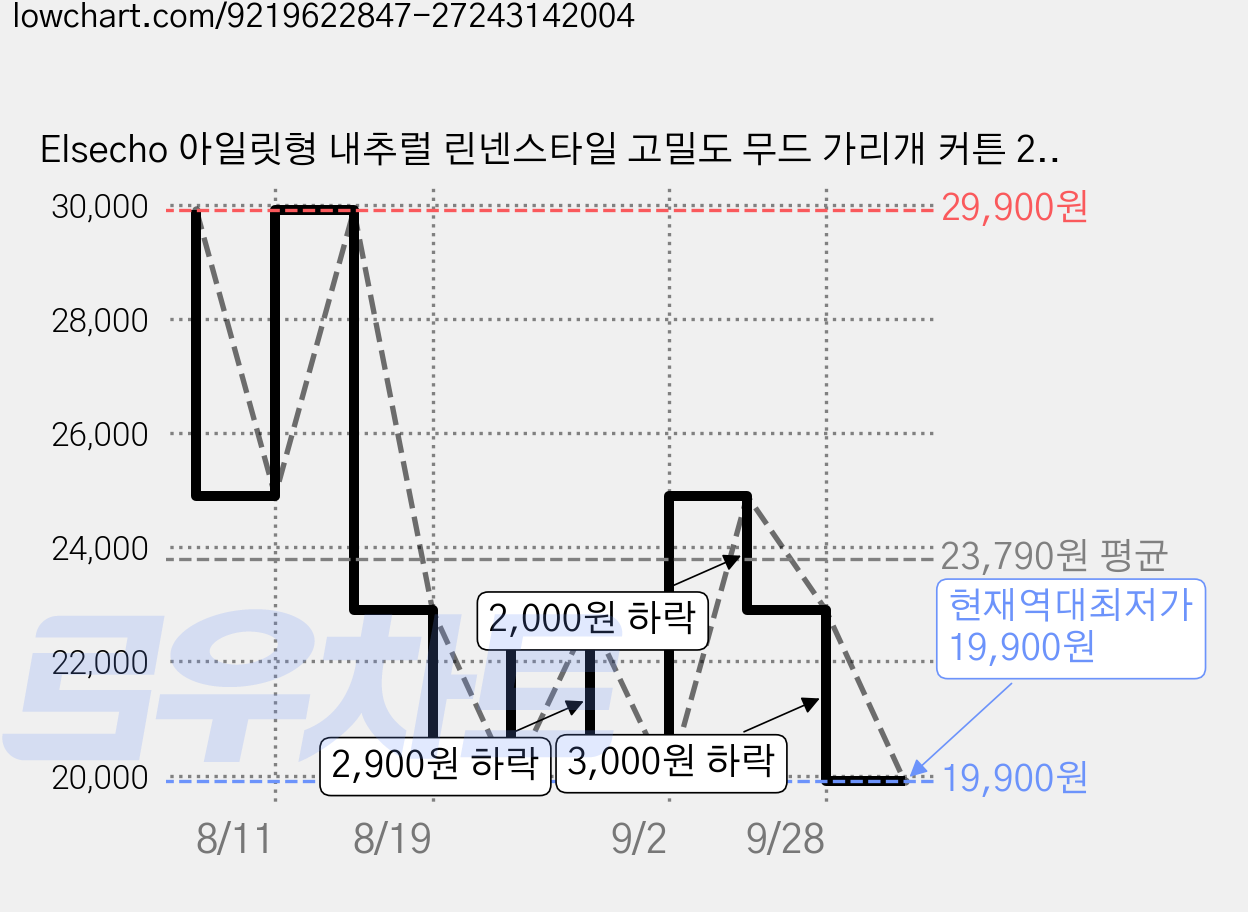 Elsecho 아일릿형 내추럴 린넨스타일 고밀도 무드 가리개 커튼 2P 가격 변동 차트, 현재가 19,900원, 역대최저가