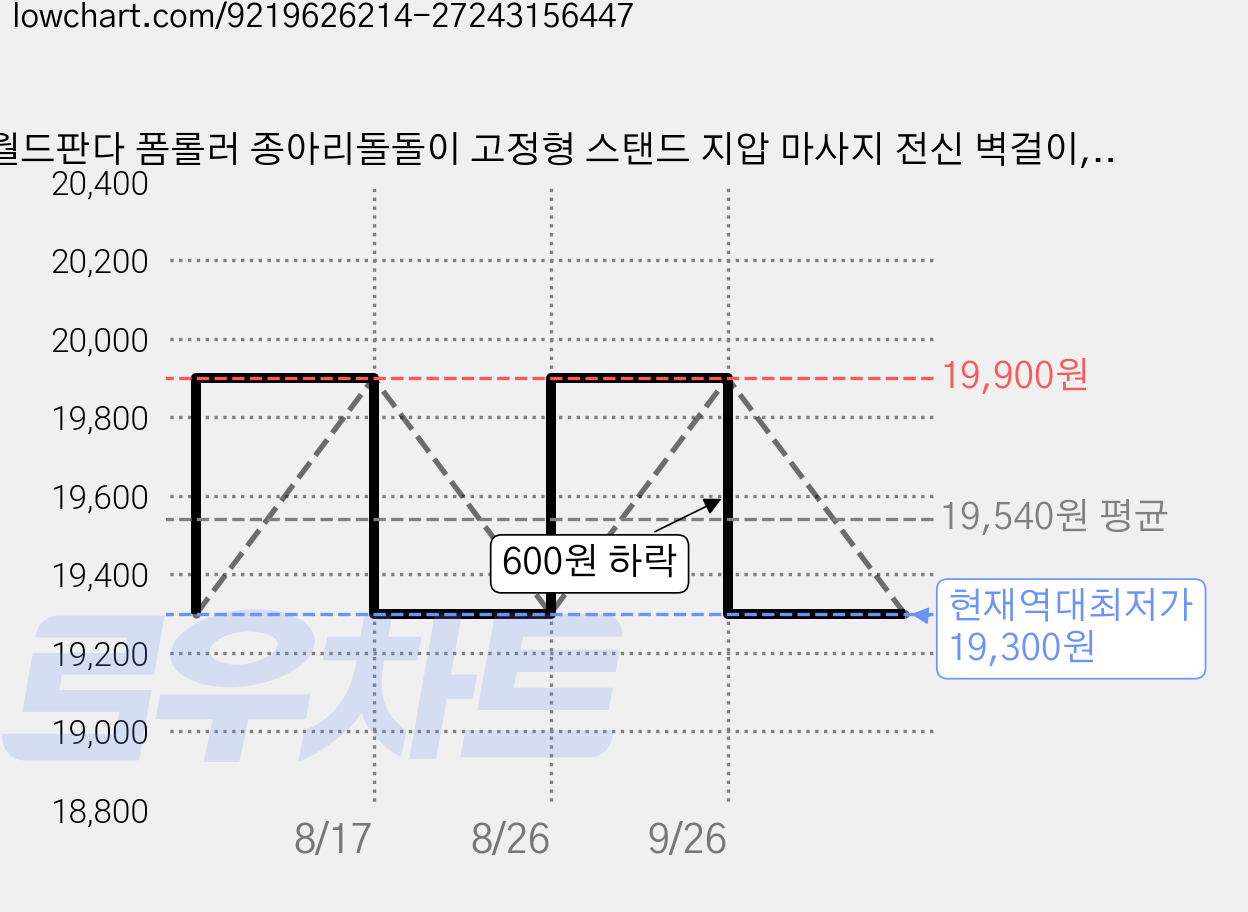 월드판다 폼롤러 종아리돌돌이 고정형 스탠드 지압 마사지 전신 벽걸이, 1개, 블랙 가격 변동 차트, 현재가 19,300원, 역대최저가