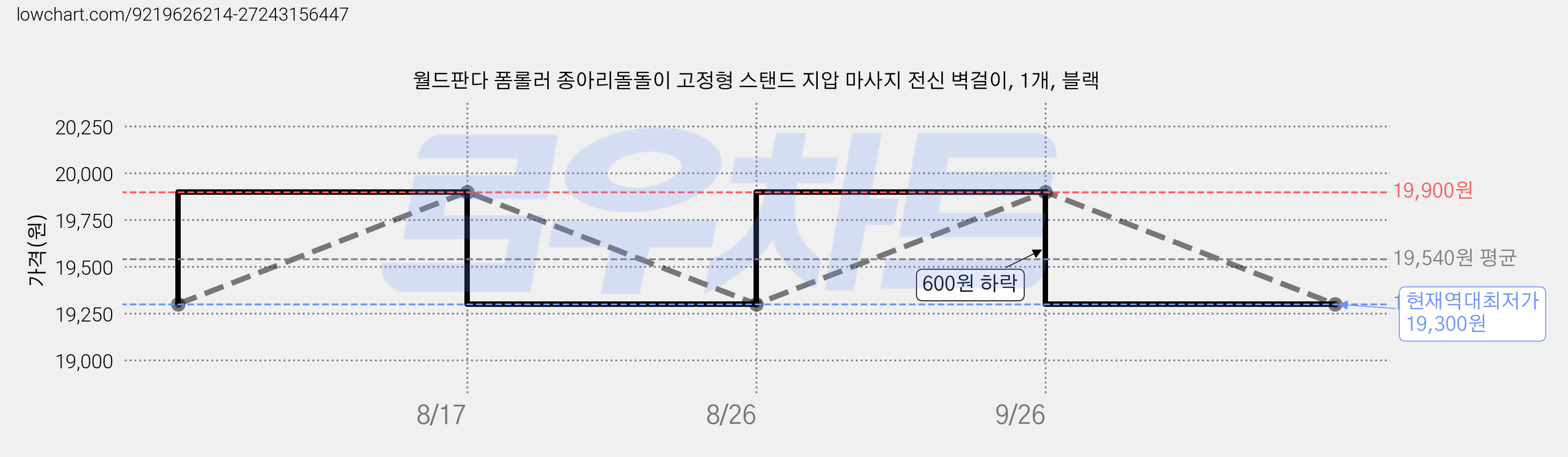월드판다 폼롤러 종아리돌돌이 고정형 스탠드 지압 마사지 전신 벽걸이, 1개, 블랙 가격 변동 차트, 현재가 19,300원, 역대최저가