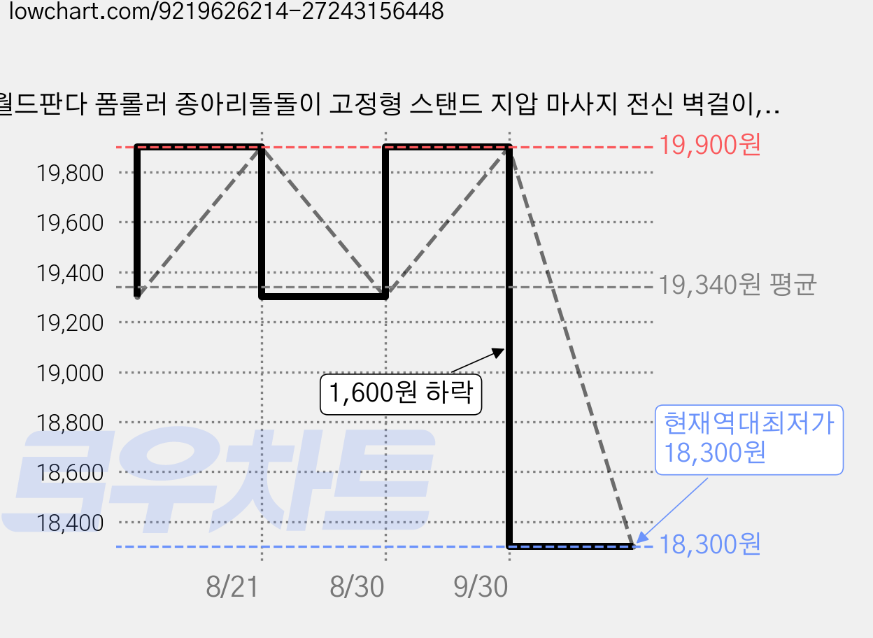 월드판다 폼롤러 종아리돌돌이 고정형 스탠드 지압 마사지 전신 벽걸이, 1개, 핑크 가격 변동 차트, 현재가 18,300원, 역대최저가