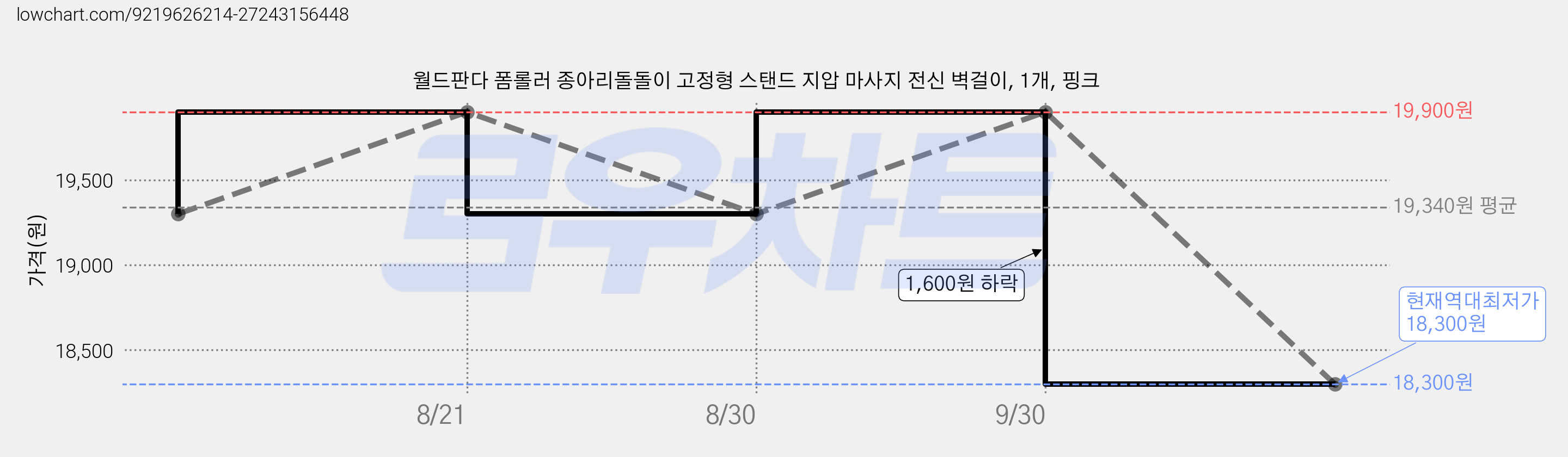 월드판다 폼롤러 종아리돌돌이 고정형 스탠드 지압 마사지 전신 벽걸이, 1개, 핑크 가격 변동 차트, 현재가 18,300원, 역대최저가