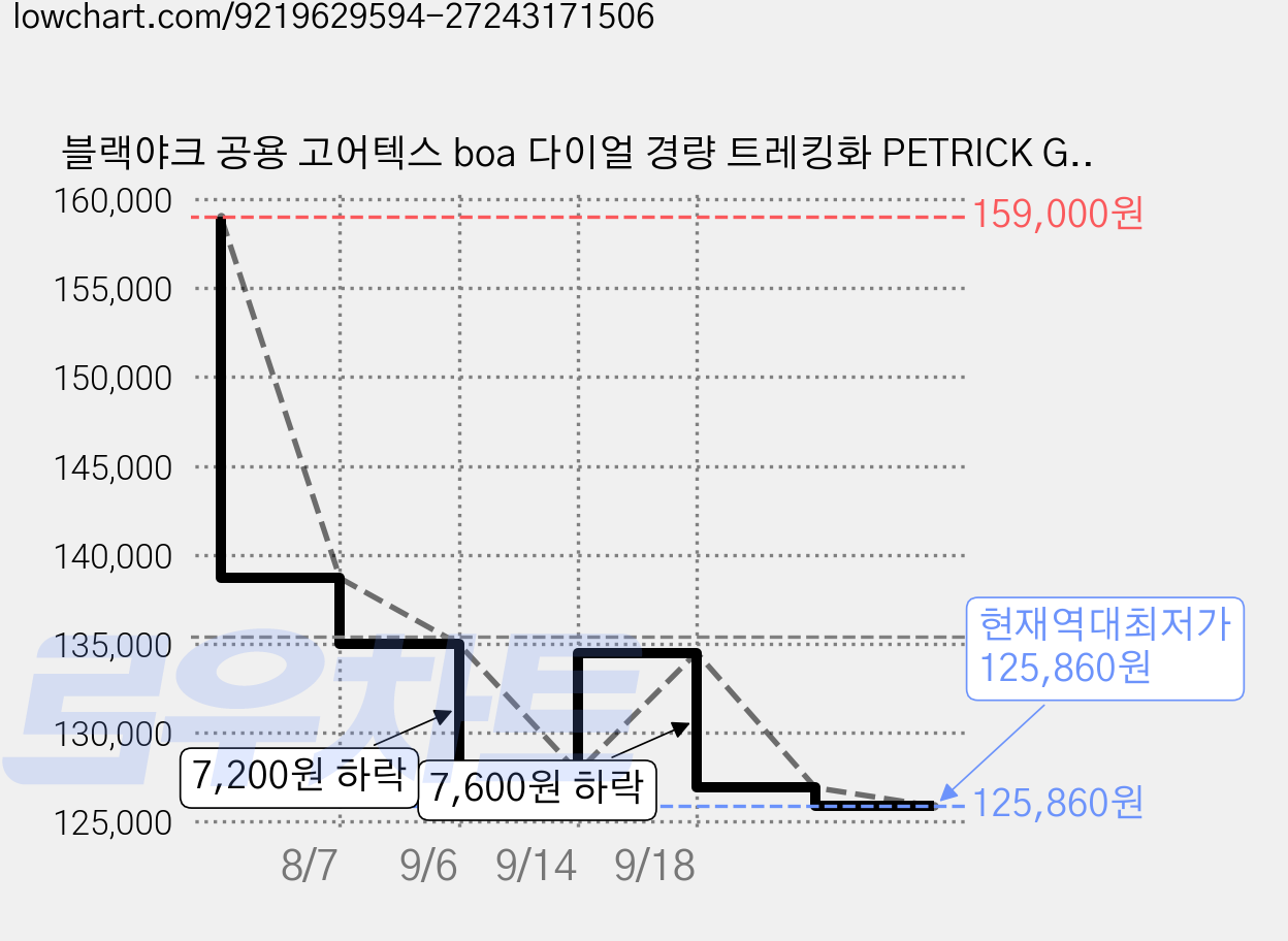 블랙야크 공용 고어텍스 boa 다이얼 경량 트레킹화 PETRICK GTX 가격 변동 차트, 현재가 125,860원, 역대최저가