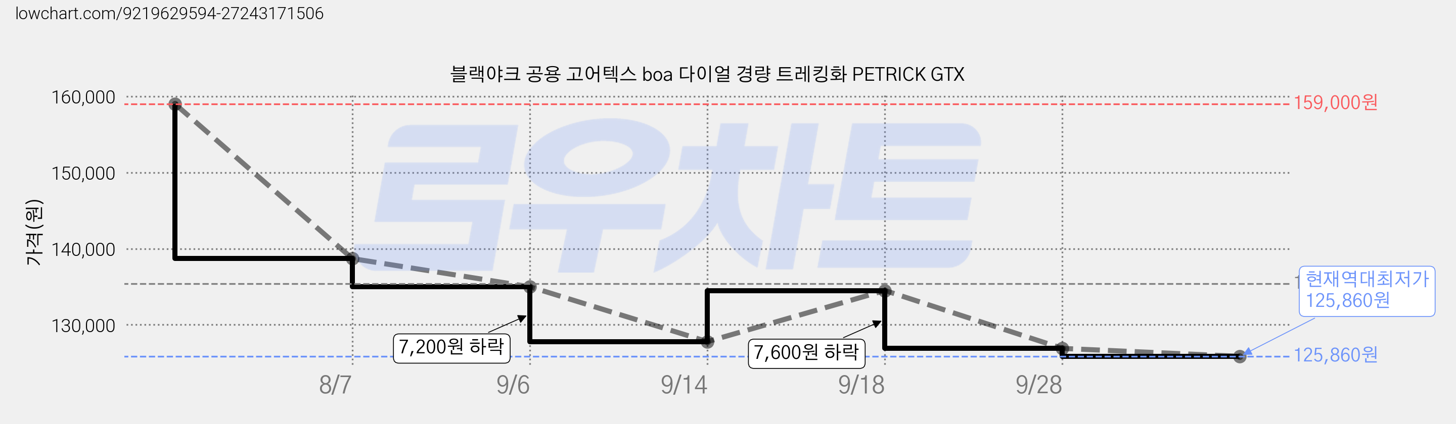 블랙야크 공용 고어텍스 boa 다이얼 경량 트레킹화 PETRICK GTX 가격 변동 차트, 현재가 125,860원, 역대최저가