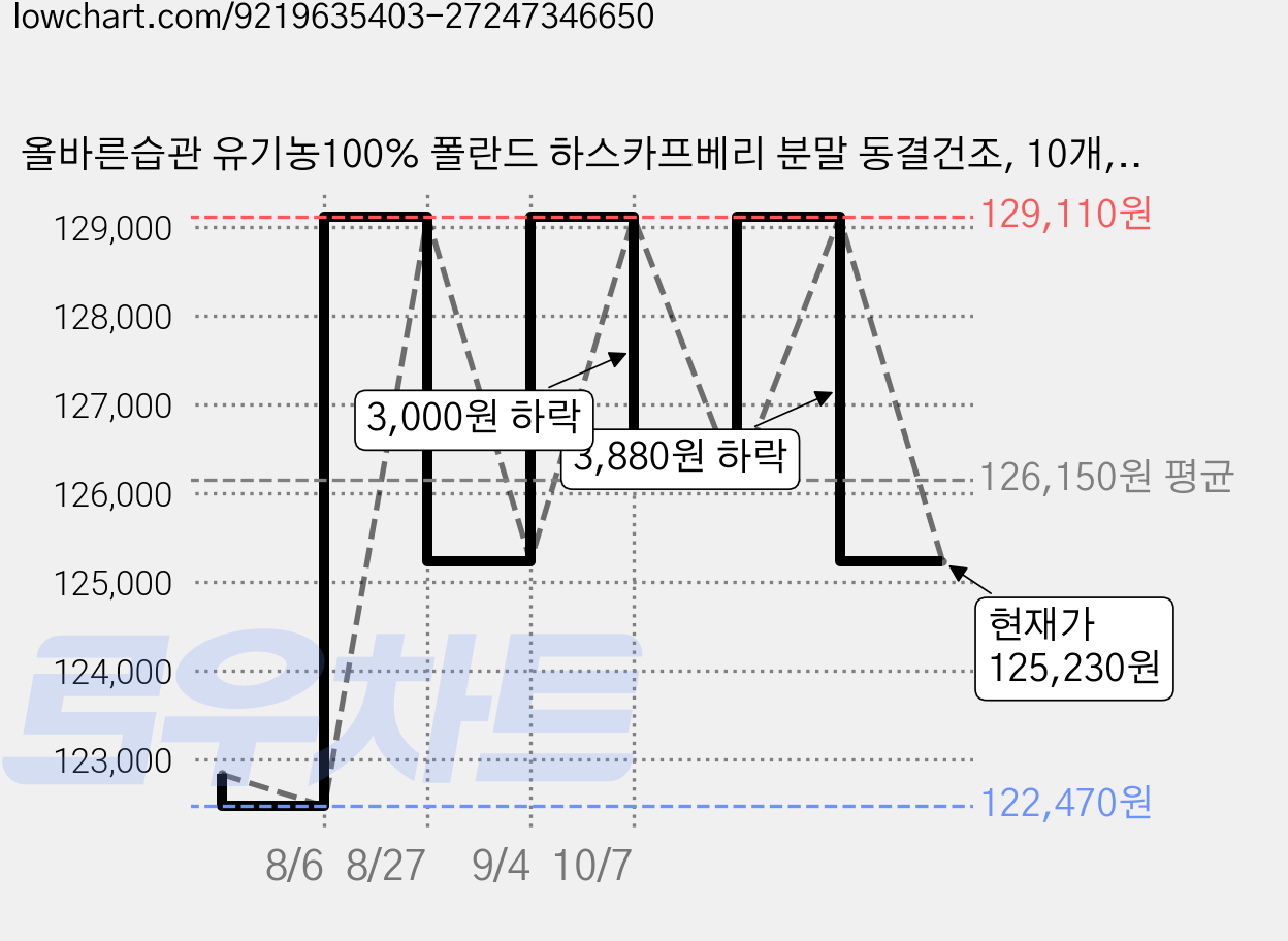 올바른습관 유기농100% 폴란드 하스카프베리 분말 동결건조, 10개, 30g 가격 변동 차트, 현재가 125,230원, 관측 최저가 122,470원
