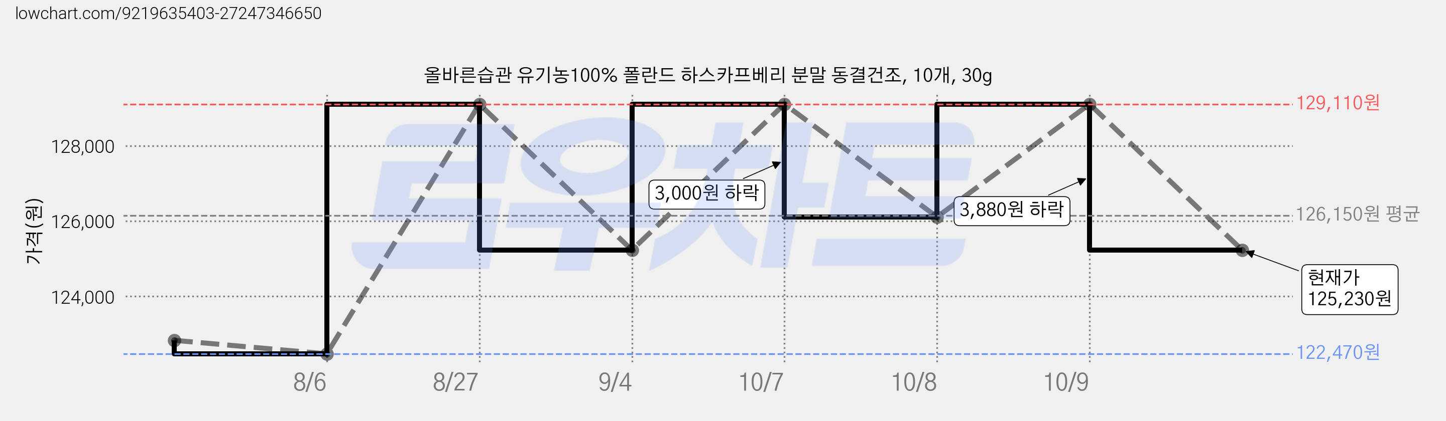 올바른습관 유기농100% 폴란드 하스카프베리 분말 동결건조, 10개, 30g 가격 변동 차트, 현재가 125,230원, 관측 최저가 122,470원