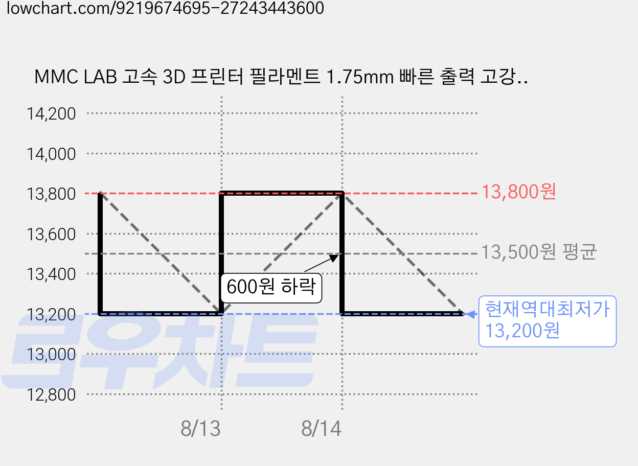 MMC LAB 고속 3D 프린터 필라멘트 1.75mm 빠른 출력 고강도 친환경 안정적 FDM 재료 3D모델링, 레드, LAB PLA+ 가격 변동 차트, 현재가 13,200원, 역대최저가