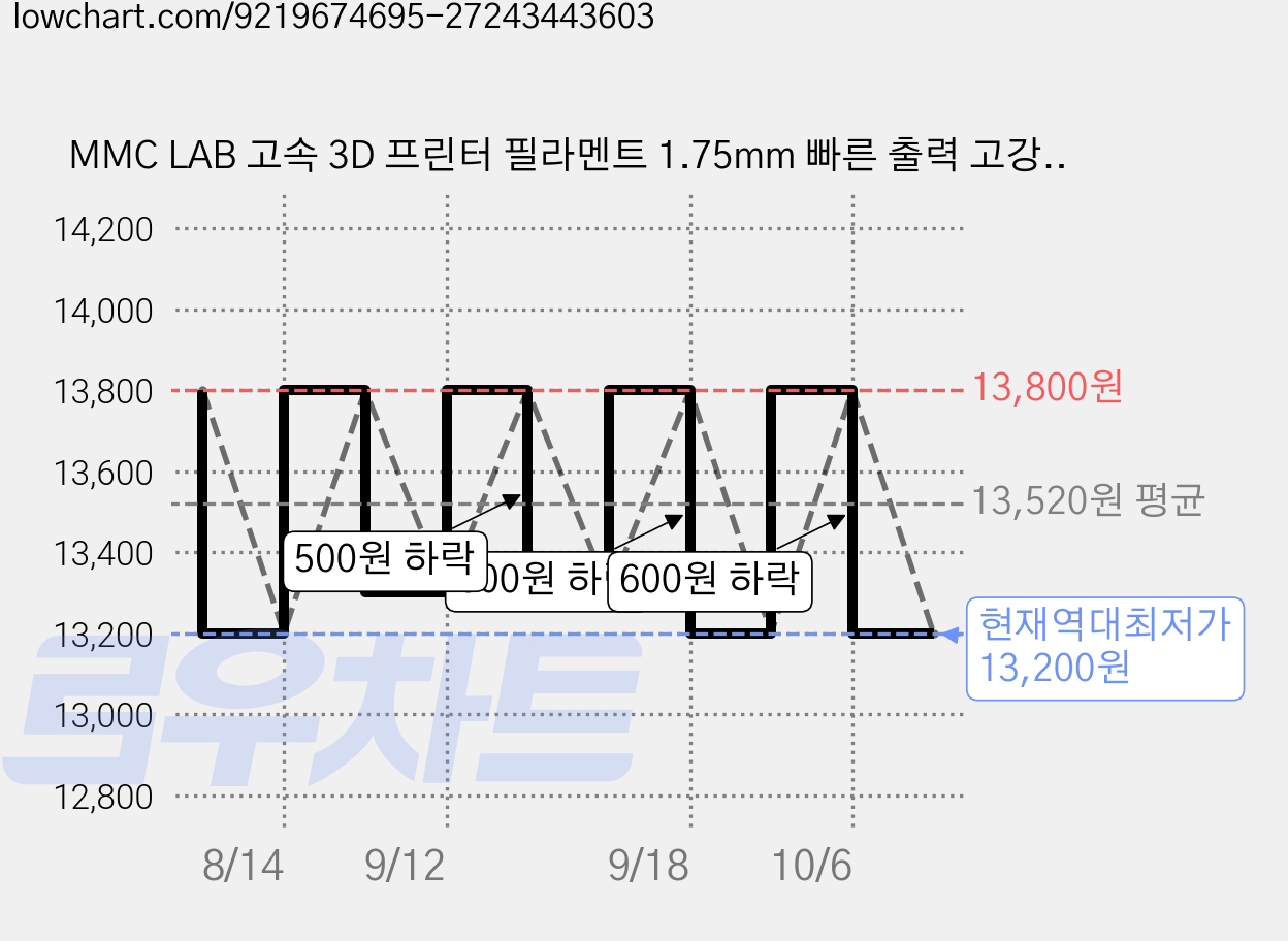 MMC LAB 고속 3D 프린터 필라멘트 1.75mm 빠른 출력 고강도 친환경 안정적 FDM 재료 3D모델링, 스킨(컴플레이션), LAB PLA+ 가격 변동 차트, 현재가 13,200원, 역대최저가