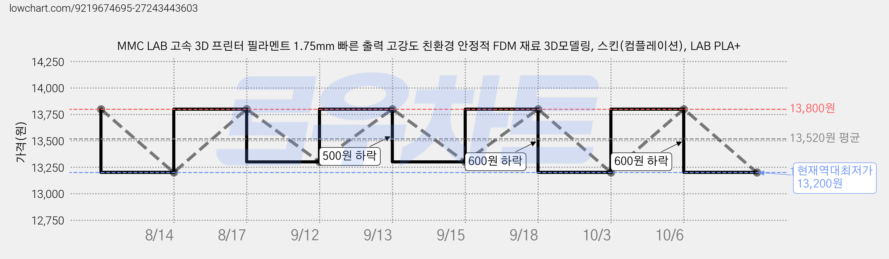 MMC LAB 고속 3D 프린터 필라멘트 1.75mm 빠른 출력 고강도 친환경 안정적 FDM 재료 3D모델링, 스킨(컴플레이션), LAB PLA+ 가격 변동 차트, 현재가 13,200원, 역대최저가