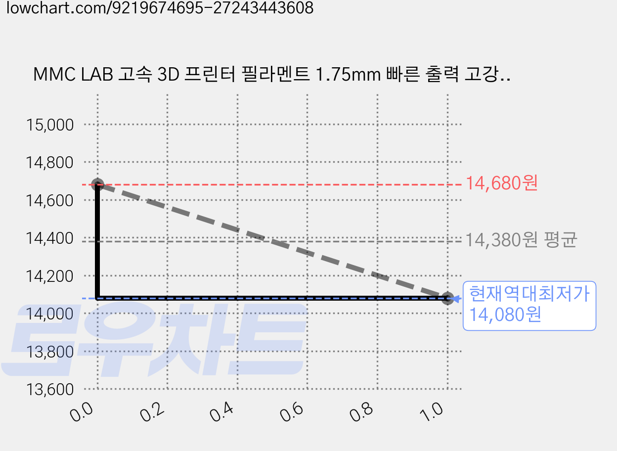 MMC LAB 고속 3D 프린터 필라멘트 1.75mm 빠른 출력 고강도 친환경 안정적 FDM 재료 3D모델링, 라이트브라운, LAB PLA+ 가격 변동 차트, 현재가 14,080원, 역대최저가