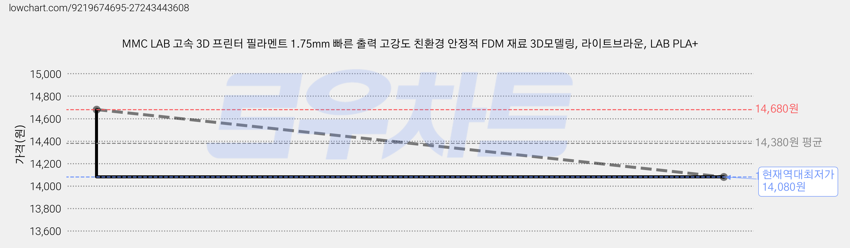 MMC LAB 고속 3D 프린터 필라멘트 1.75mm 빠른 출력 고강도 친환경 안정적 FDM 재료 3D모델링, 라이트브라운, LAB PLA+ 가격 변동 차트, 현재가 14,080원, 역대최저가
