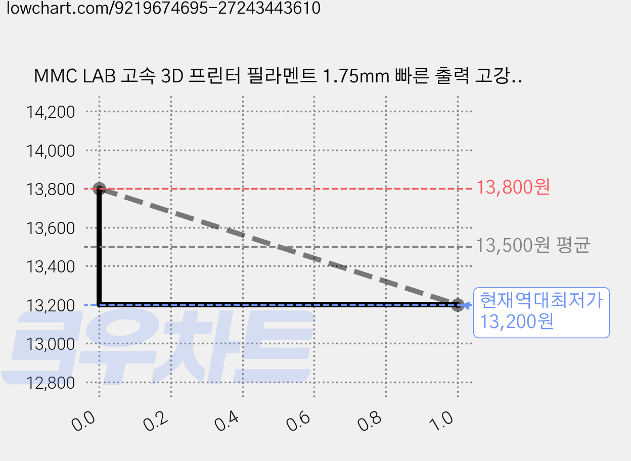 MMC LAB 고속 3D 프린터 필라멘트 1.75mm 빠른 출력 고강도 친환경 안정적 FDM 재료 3D모델링, 라이트블루(스카이블루), LAB PLA+ 가격 변동 차트, 현재가 13,200원, 역대최저가