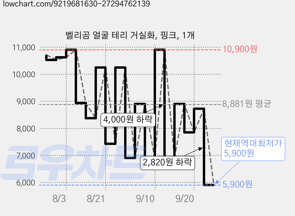 벨리곰 얼굴 테리 거실화, 핑크, 1개 가격 변동 차트, 현재가 5,900원, 역대최저가