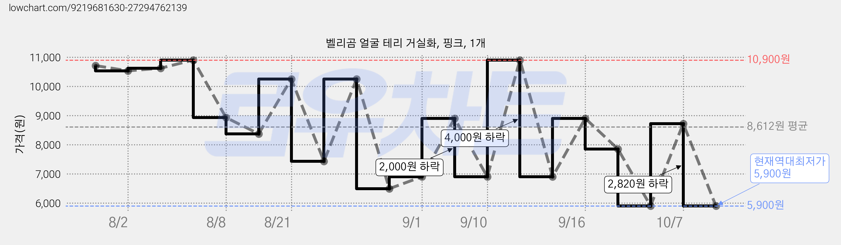 벨리곰 얼굴 테리 거실화, 핑크, 1개 가격 변동 차트, 현재가 5,900원, 역대최저가
