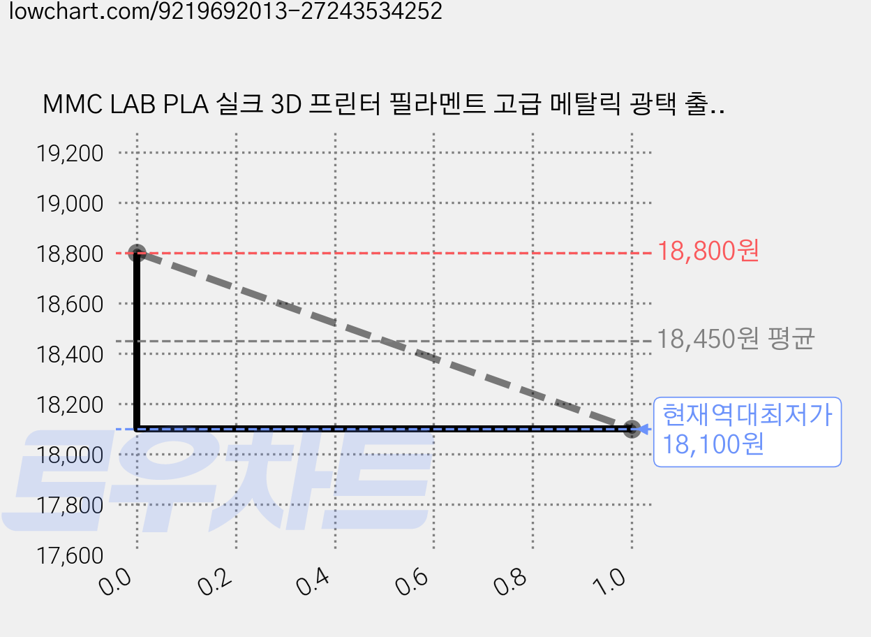 MMC LAB PLA 실크 3D 프린터 필라멘트 고급 메탈릭 광택 출력 친환경 고품질 예술 작품 FDM, 화이트, LAB 실크 가격 변동 차트, 현재가 18,100원, 역대최저가