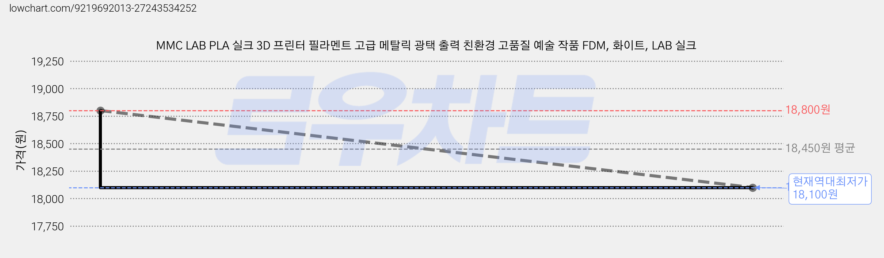 MMC LAB PLA 실크 3D 프린터 필라멘트 고급 메탈릭 광택 출력 친환경 고품질 예술 작품 FDM, 화이트, LAB 실크 가격 변동 차트, 현재가 18,100원, 역대최저가