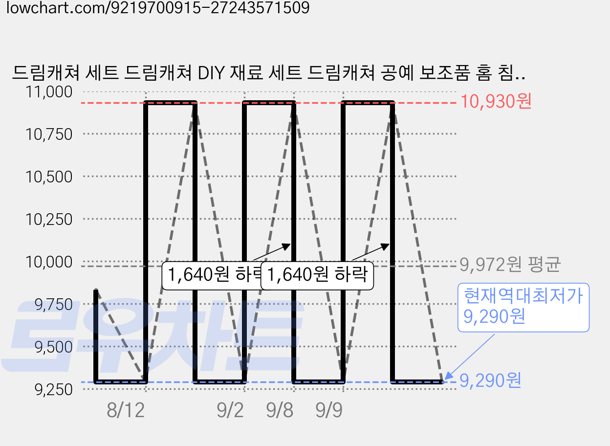 드림캐쳐 세트 드림캐쳐 DIY 재료 세트 드림캐쳐 공예 보조품 홈 침실 벽 아트 데코레이션 생일 선물, Yellow Orange 가격 변동 차트, 현재가 9,290원, 역대최저가