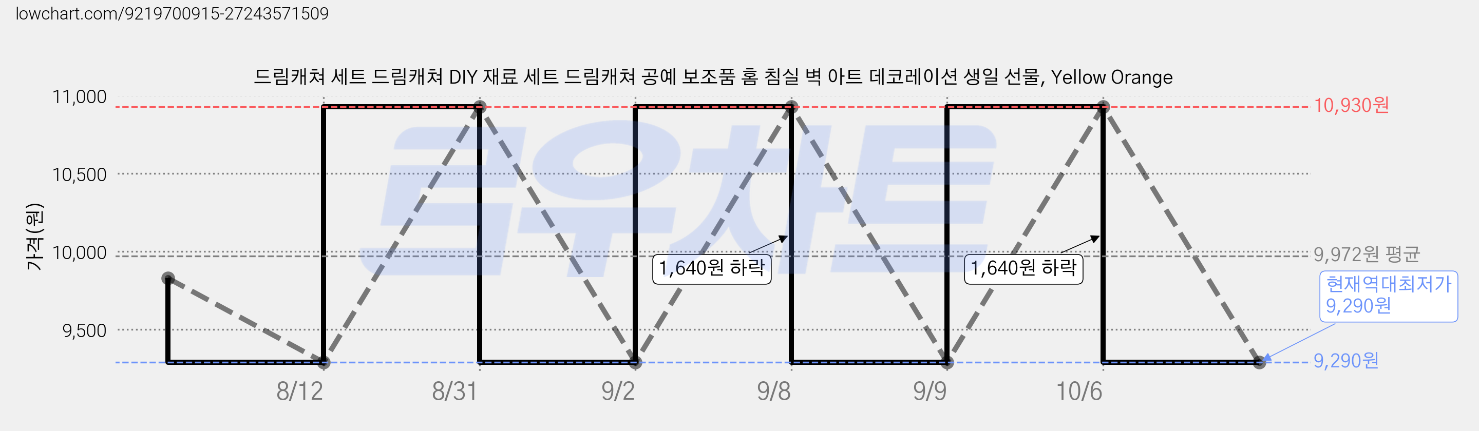 드림캐쳐 세트 드림캐쳐 DIY 재료 세트 드림캐쳐 공예 보조품 홈 침실 벽 아트 데코레이션 생일 선물, Yellow Orange 가격 변동 차트, 현재가 9,290원, 역대최저가
