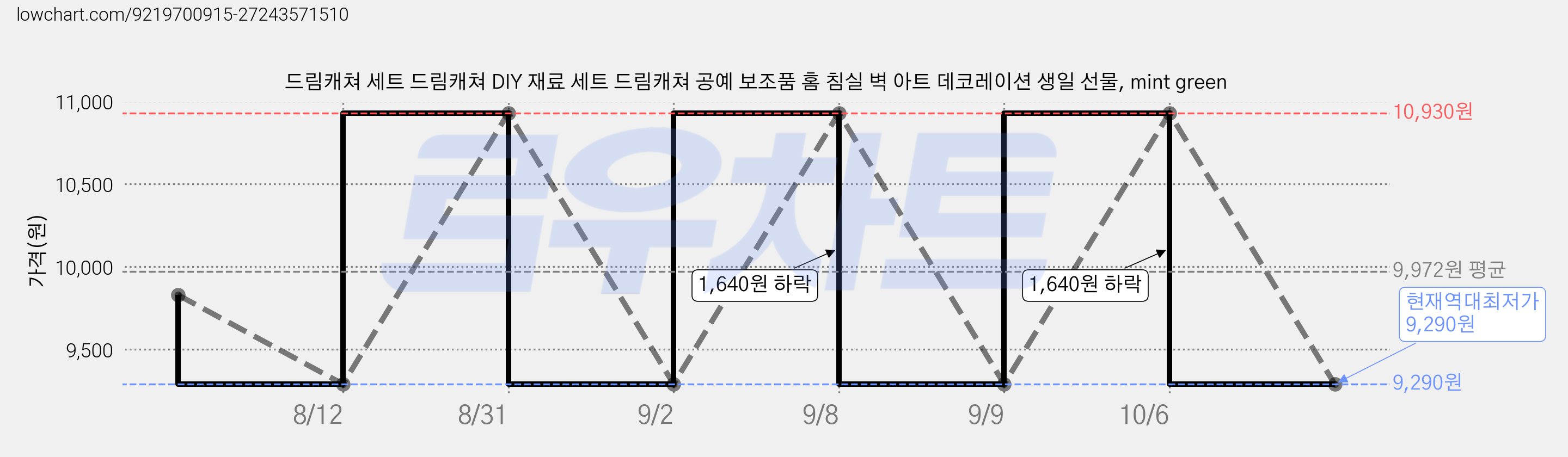 드림캐쳐 세트 드림캐쳐 DIY 재료 세트 드림캐쳐 공예 보조품 홈 침실 벽 아트 데코레이션 생일 선물, mint green 가격 변동 차트, 현재가 9,290원, 역대최저가
