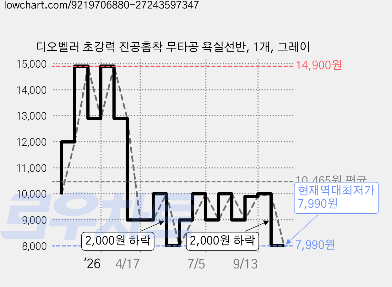디오벨러 초강력 진공흡착 무타공 욕실선반, 1개, 그레이 가격 변동 차트, 현재가 7,990원, 역대최저가