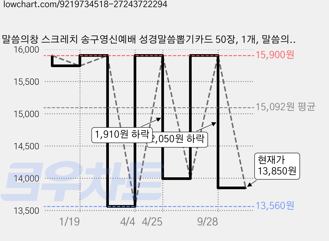 말씀의창 스크레치 송구영신예배 성경말씀뽑기카드 50장, 1개, 말씀의창 성경뽑기카드 50매 가격 변동 차트, 현재가 13,850원, 관측 최저가 13,560원