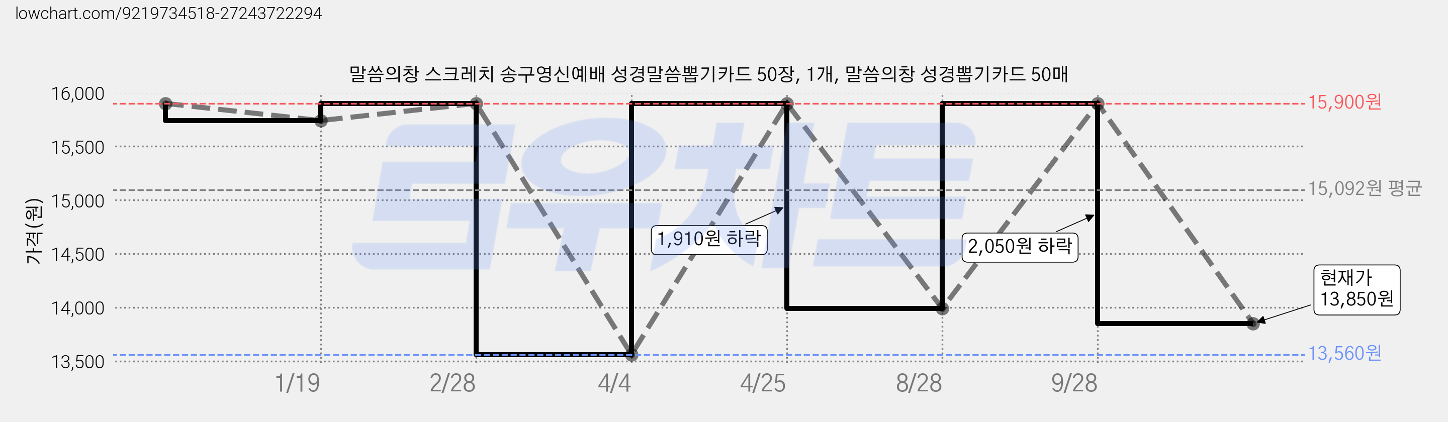 말씀의창 스크레치 송구영신예배 성경말씀뽑기카드 50장, 1개, 말씀의창 성경뽑기카드 50매 가격 변동 차트, 현재가 13,850원, 관측 최저가 13,560원