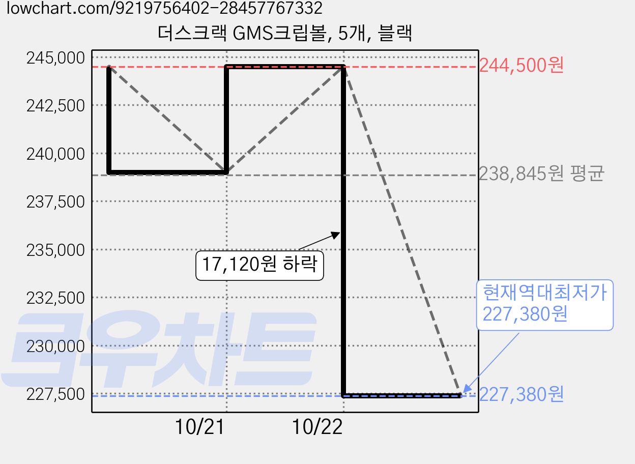 더스크랙 GMS크립볼, 5개, 블랙 가격 변동 차트, 현재가 227,380원, 역대최저가