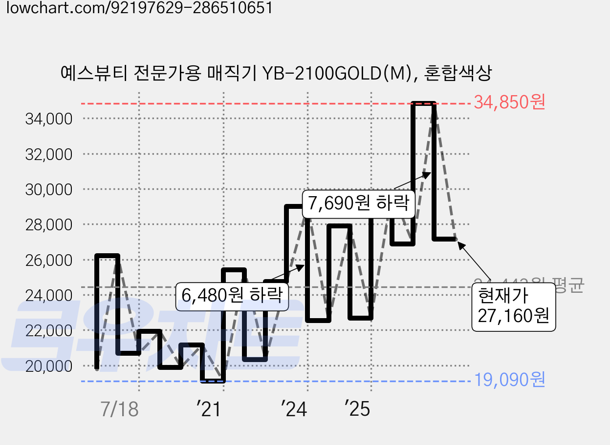 예스뷰티 전문가용 매직기 YB-2100GOLD(M), 혼합색상 가격 변동 차트, 현재가 27,160원, 관측 최저가 18,770원