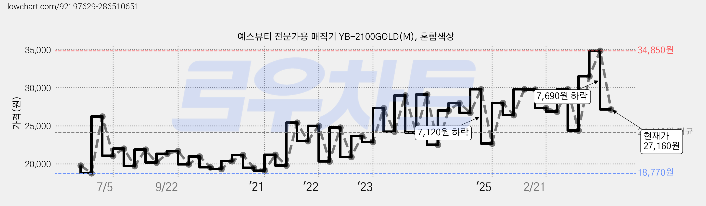 예스뷰티 전문가용 매직기 YB-2100GOLD(M), 혼합색상 가격 변동 차트, 현재가 27,160원, 관측 최저가 18,770원