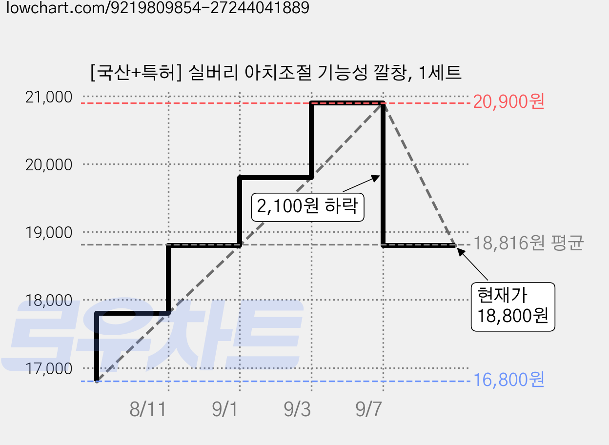 [국산+특허] 실버리 아치조절 기능성 깔창, 1세트 가격 변동 차트, 현재가 18,800원, 관측 최저가 16,800원
