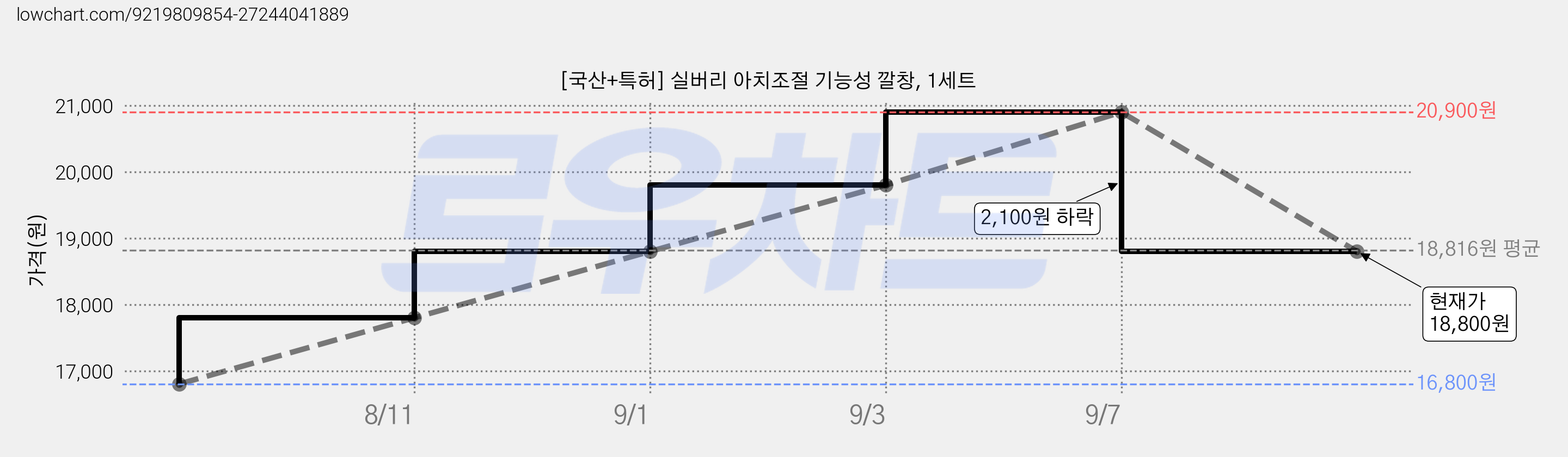 [국산+특허] 실버리 아치조절 기능성 깔창, 1세트 가격 변동 차트, 현재가 18,800원, 관측 최저가 16,800원
