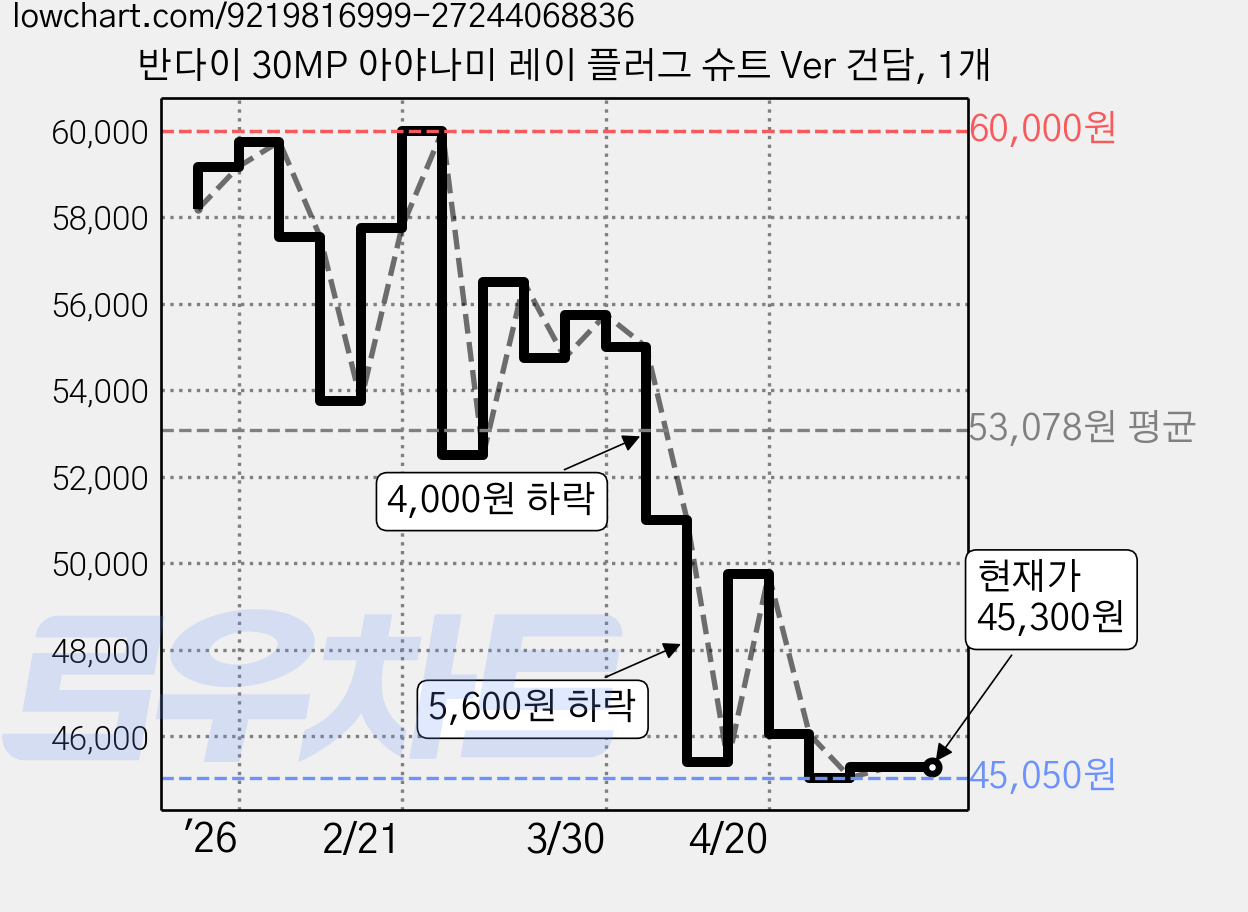 반다이 30MP 아야나미 레이 플러그 슈트 Ver 건담, 1개 가격 변동 차트, 현재가 45,300원, 관측 최저가 45,050원