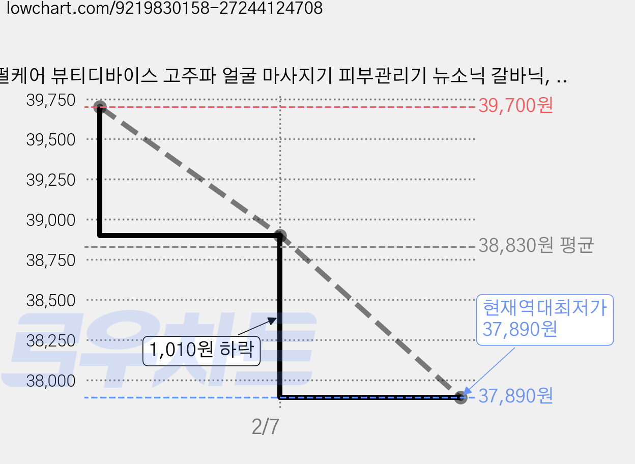 펄케어 뷰티디바이스 고주파 얼굴 마사지기 피부관리기 뉴소닉 갈바닉, 화이트, PGD01 가격 변동 차트, 현재가 37,890원, 역대최저가