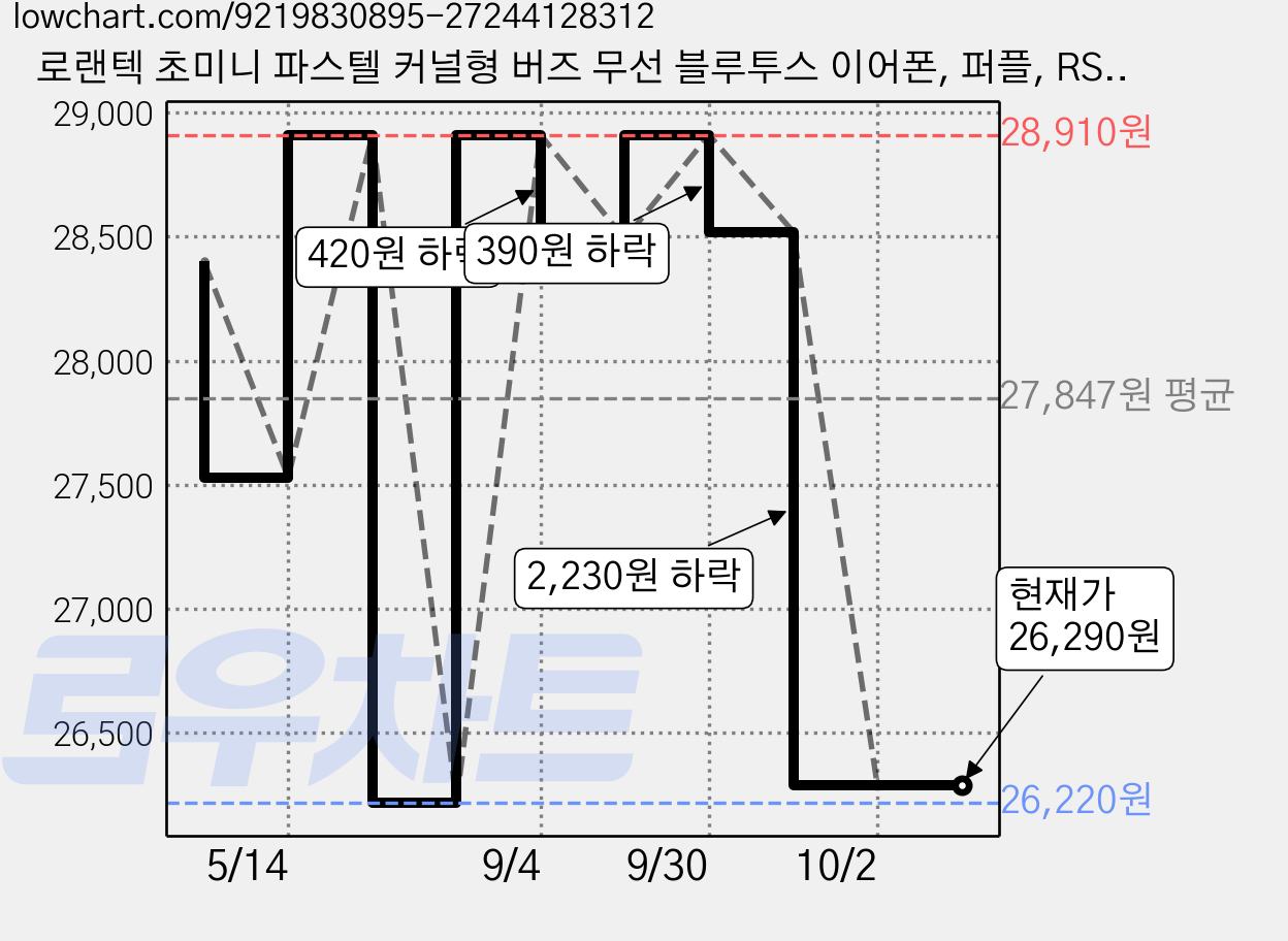 로랜텍 초미니 파스텔 커널형 버즈 무선 블루투스 이어폰, 퍼플, RSM-R520 가격 변동 차트, 현재가 26,290원, 관측 최저가 26,220원