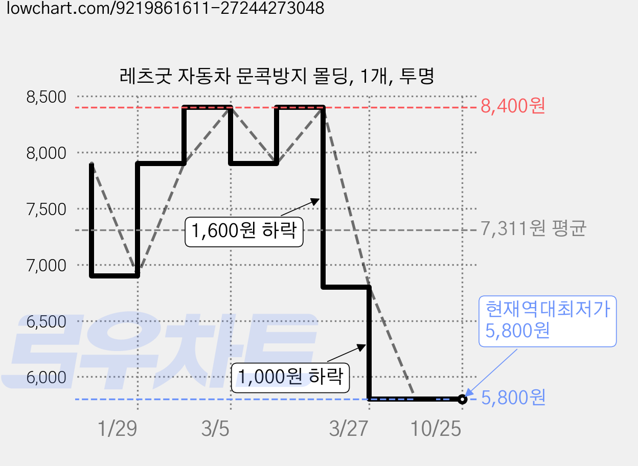 레츠굿 자동차 문콕방지 몰딩, 1개, 투명 가격 변동 차트, 현재가 5,800원, 역대최저가