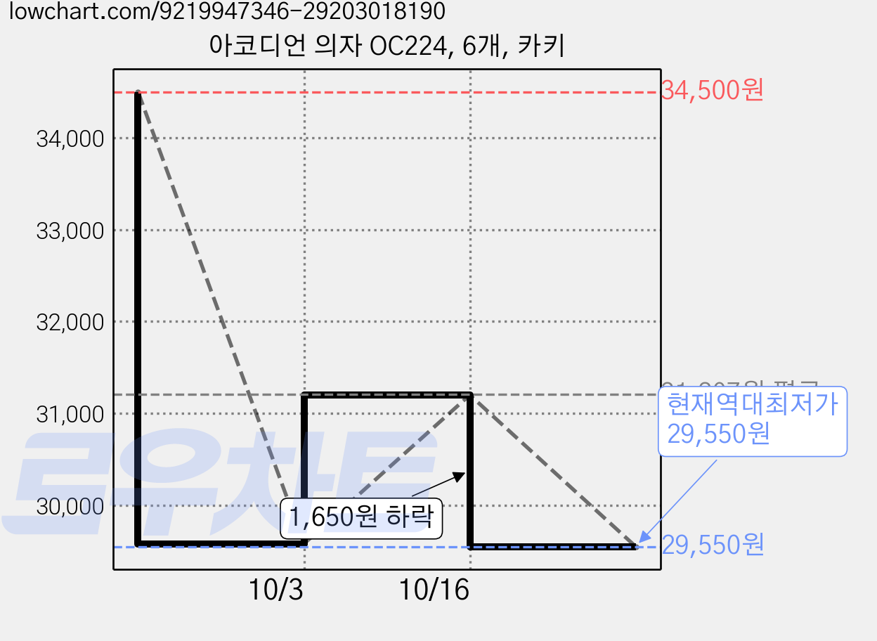 아코디언 의자 OC224, 6개, 카키 가격 변동 차트, 현재가 29,550원, 역대최저가