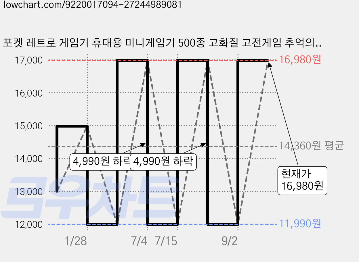 포켓 레트로 게임기 휴대용 미니게임기 500종 고화질 고전게임 추억의게임 미니 게임콘솔 TV연결 오락기 어린시절 추억, 회색 가격 변동 차트, 현재가 16,980원, 역대최저가