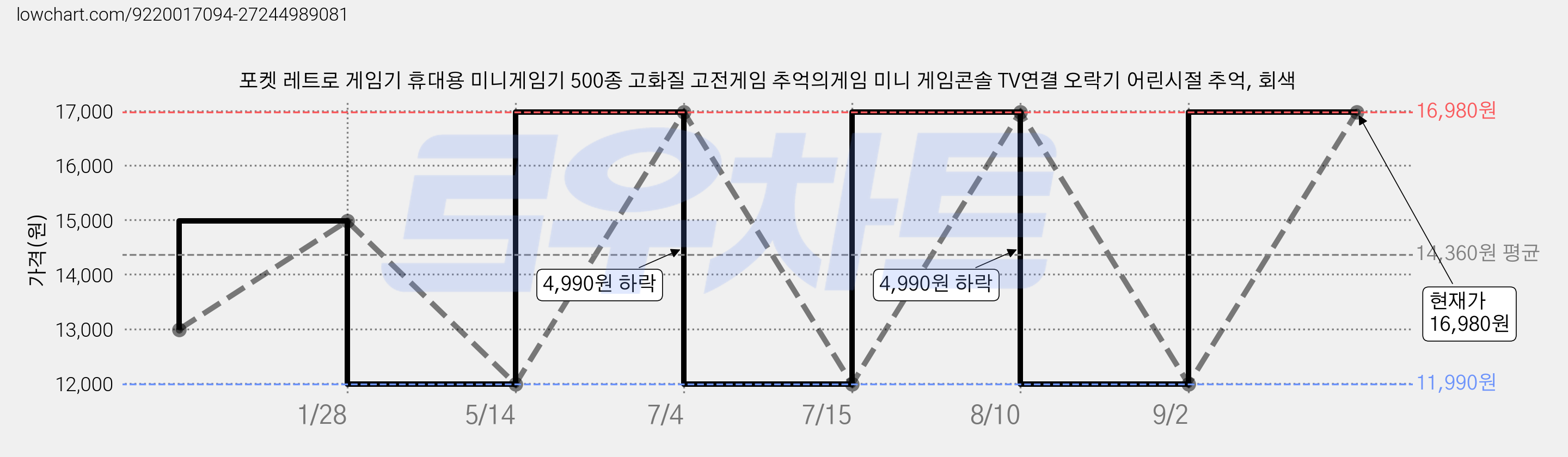 포켓 레트로 게임기 휴대용 미니게임기 500종 고화질 고전게임 추억의게임 미니 게임콘솔 TV연결 오락기 어린시절 추억, 회색 가격 변동 차트, 현재가 16,980원, 역대최저가