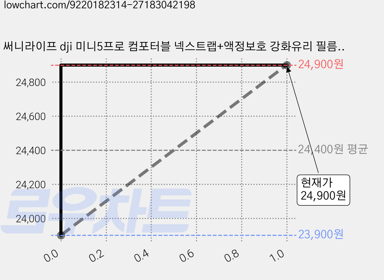 써니라이프 dji 미니5프로 컴포터블 넥스트랩+액정보호 강화유리 필름 패키지 드론 악세사리, 1세트, 컴포터블 스트랩+필름 1매 가격 변동 차트, 현재가 23,900원, 역대최저가